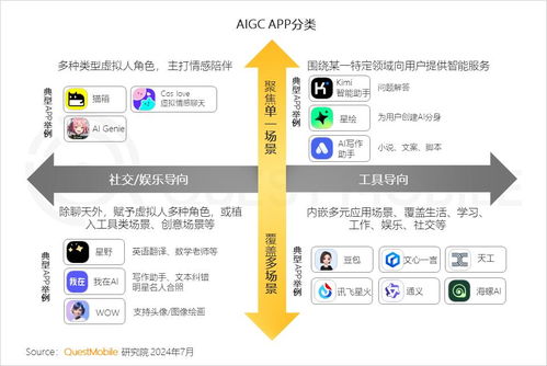 questmobile2024年中國(guó)移動(dòng)互聯(lián)網(wǎng)半年報(bào)告 一線(xiàn)城市用戶(hù)持續(xù)增長(zhǎng),六大亮點(diǎn)領(lǐng)域凸顯,aigc同比暴增653